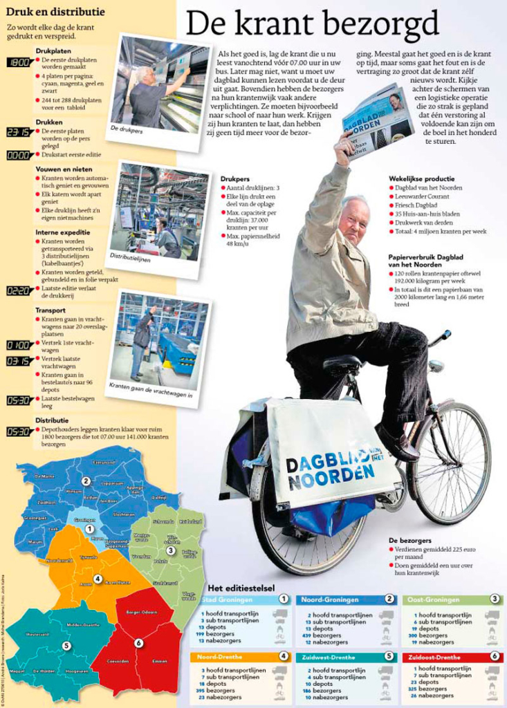 DE KRANT BEZORGD