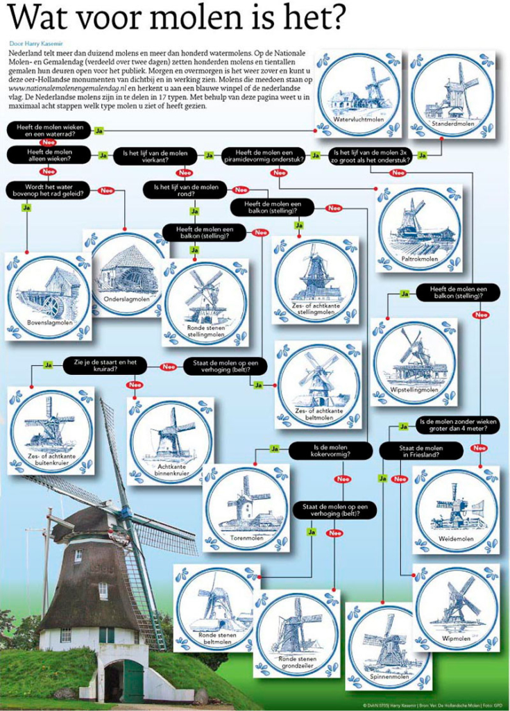 WAT VOOR MOLEN IS HET?
