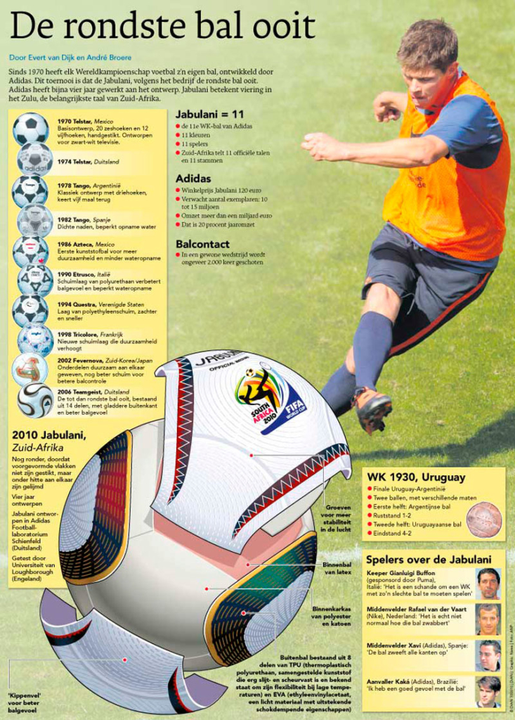 DE RONDSTE BAL OOIT, WK Voetbal Deel 1
