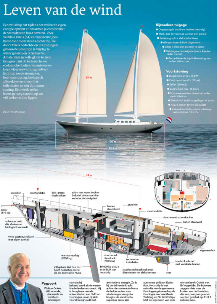 LEVEN VAN DE WIND