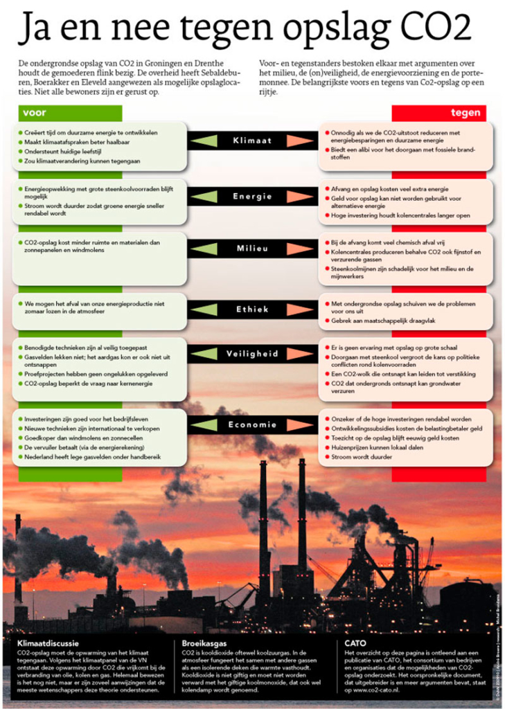 JA EN NEE TEGEN OPSLAG CO2