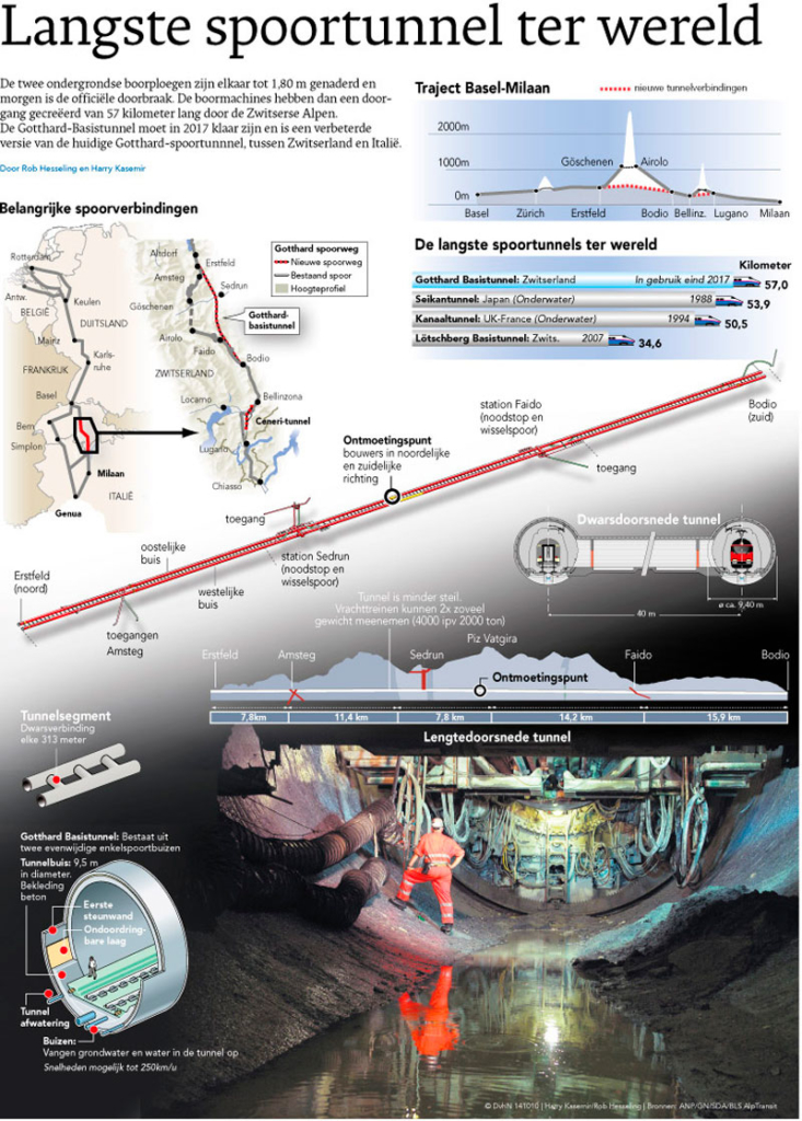 LANGSTE SPOORTUNNEL TER WERELD