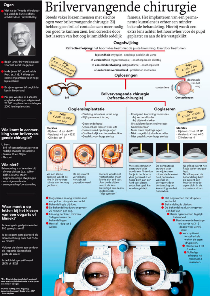 BRILVERVANGENDE CHIRURGIE