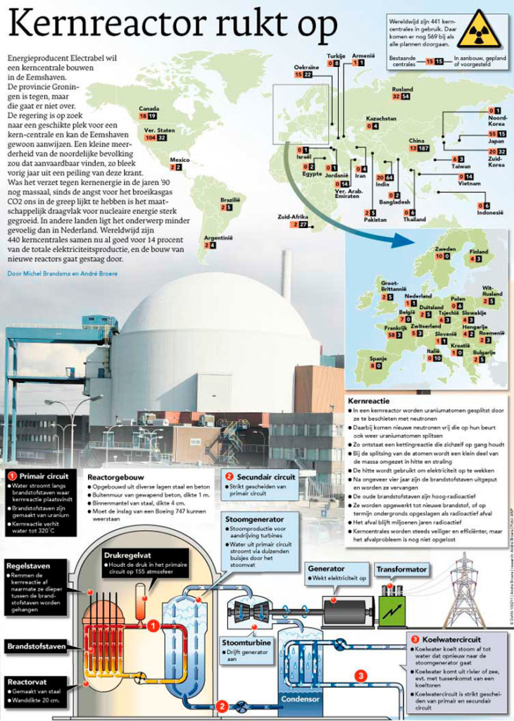 KERNREACTOR RUKT OP