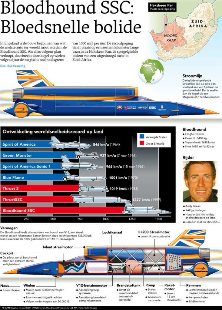 BLOODHOUND SSC: BLOEDSNELLE BOLIDE