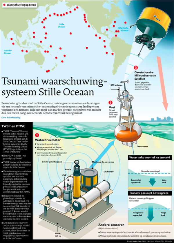 TSUNAMI WAARSCHUWINGSYSTEEM STILLE OCEAAN