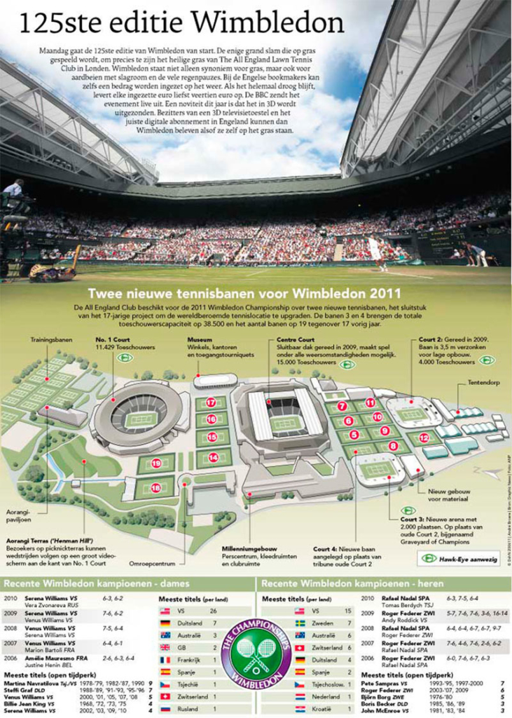 125STE EDITIE WIMBLEDON
