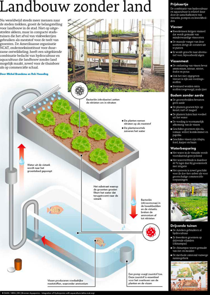 LANDBOUW ZONDER LAND