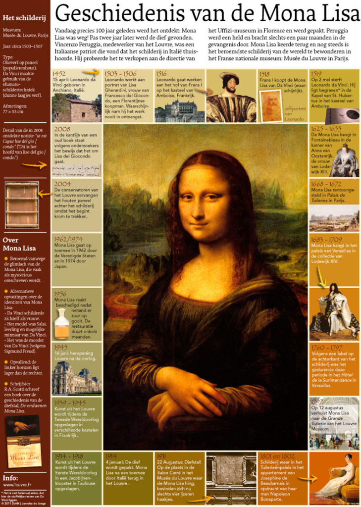 GESCHIEDENIS VAN DE MONA LISA