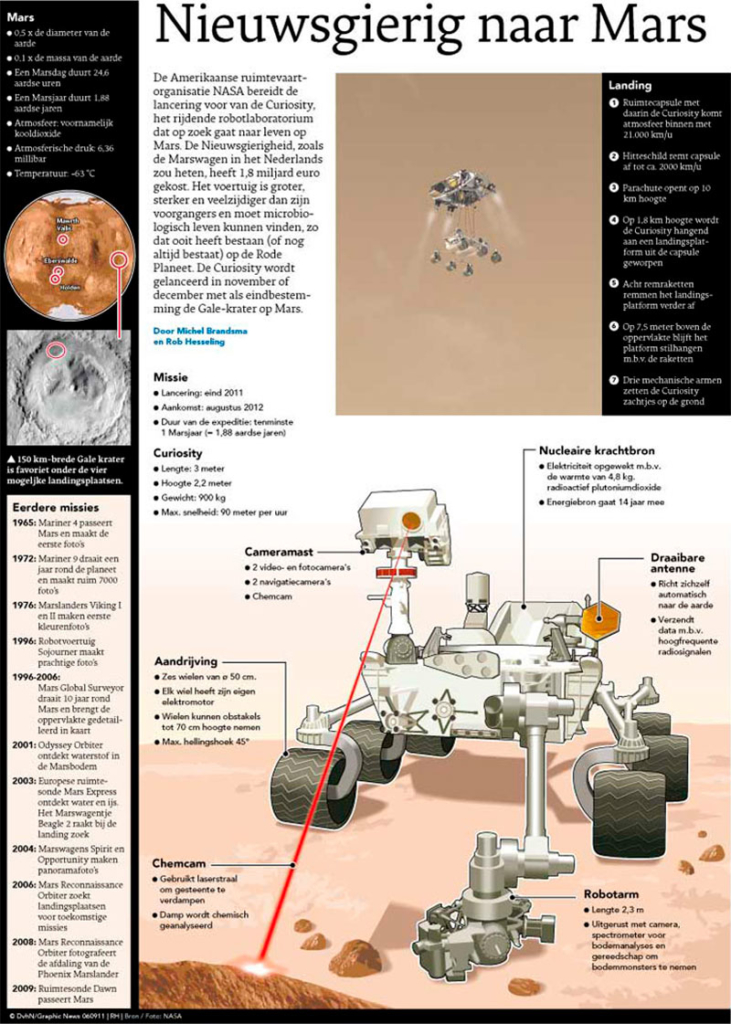 NIEUWSGIERIG NAAR MARS