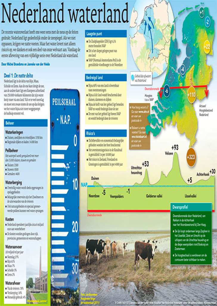 NEDERLAND WATERLAND, Deel 1