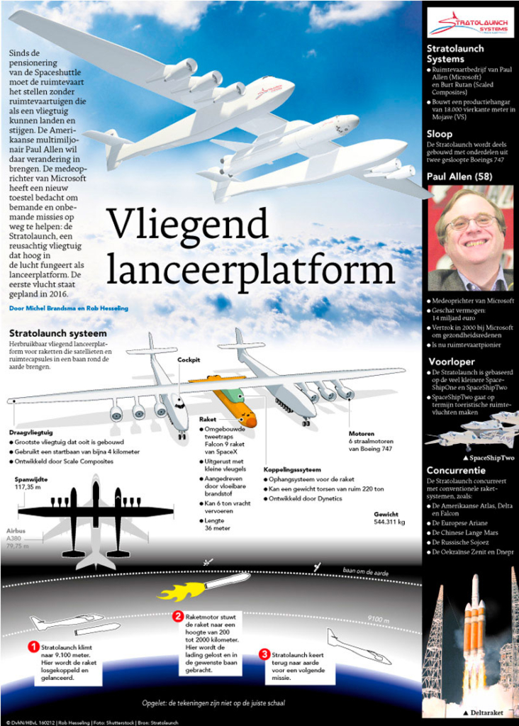 VLIEGEND LANCEERPLATFORM