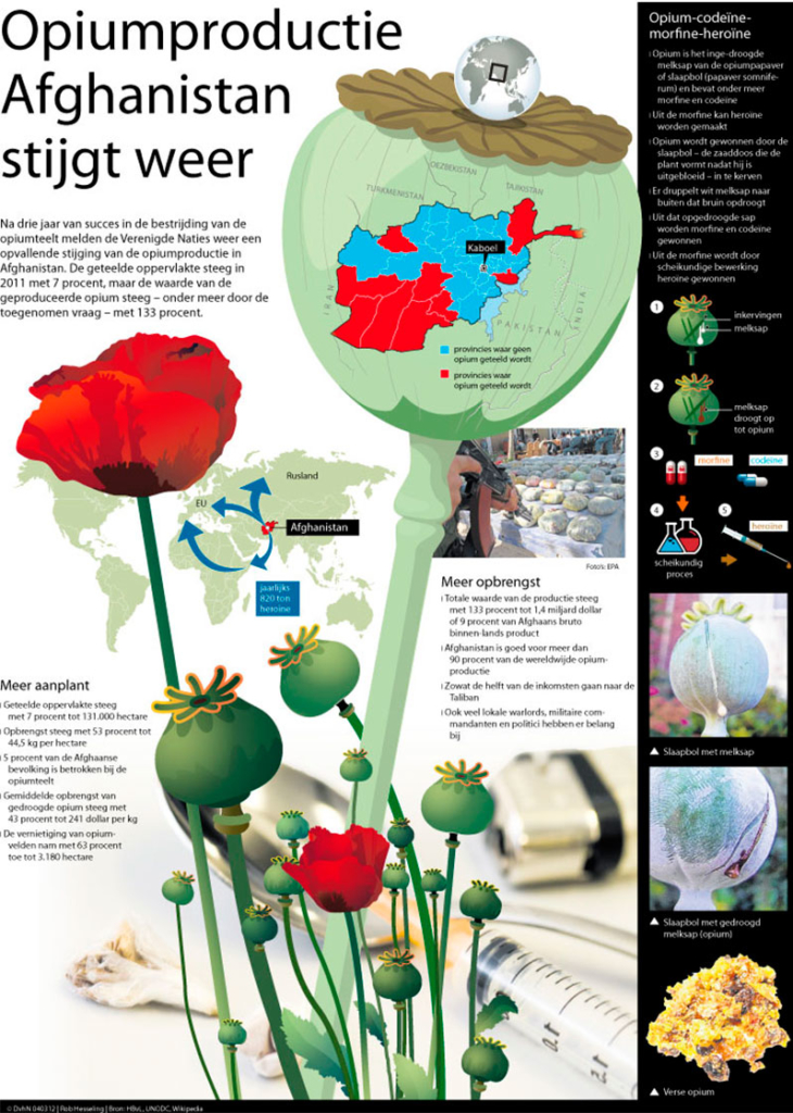 OPIUMPRODUCTIE AFGHANISTAN STIJGT WEER