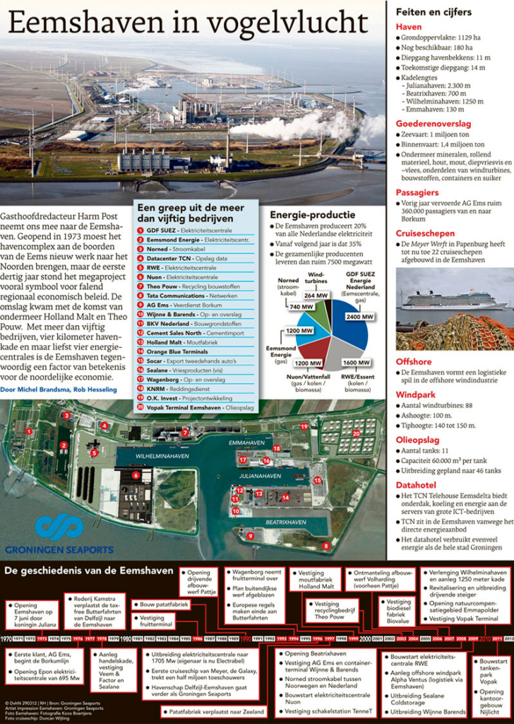 EEMSHAVEN IN VOGELVLUCHT