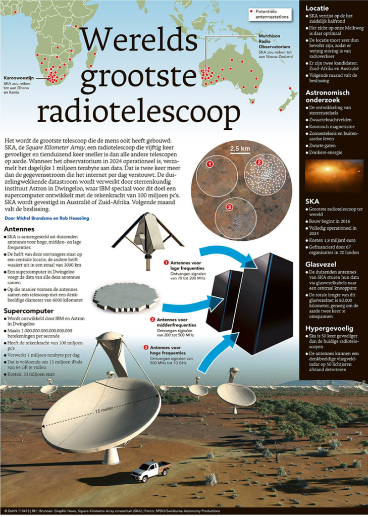 WERELDS GROOTSTE RADIOTELESCOOP