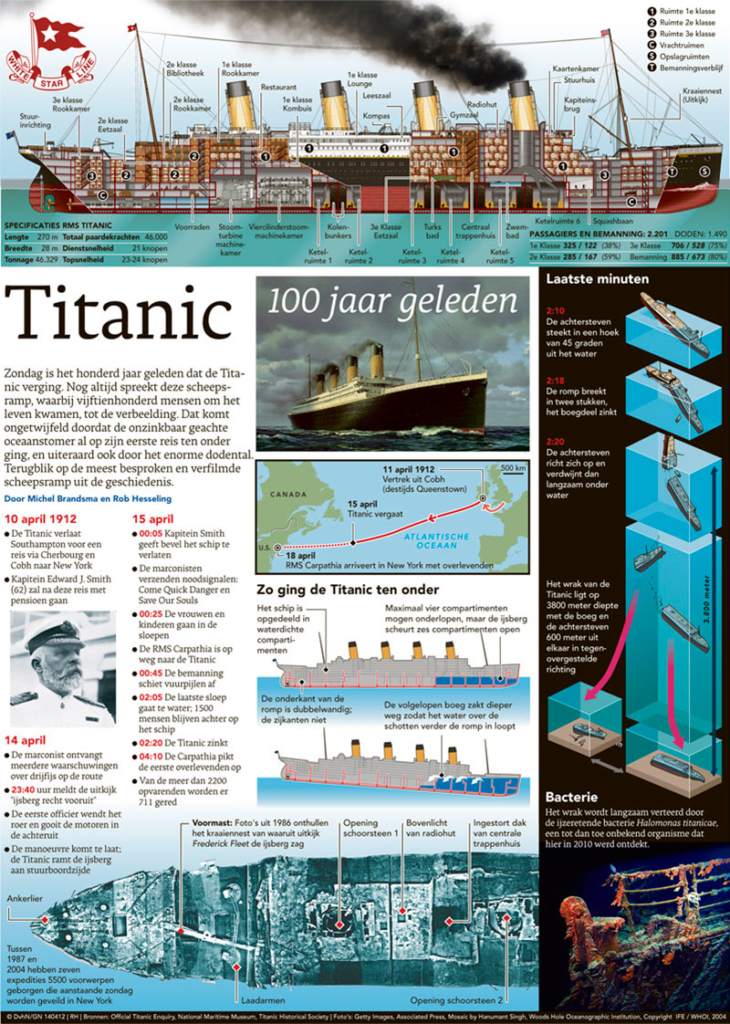 TITANIC 100 JAAR GELEDEN