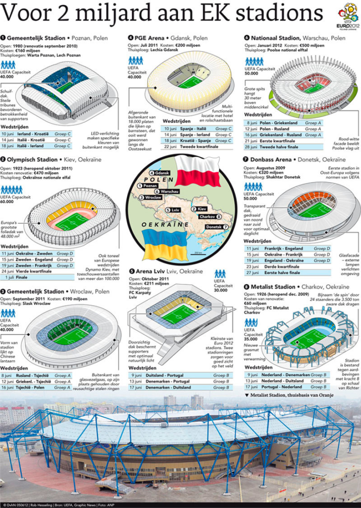 VOOR TWEE MILJARD AAN EK STADIONS