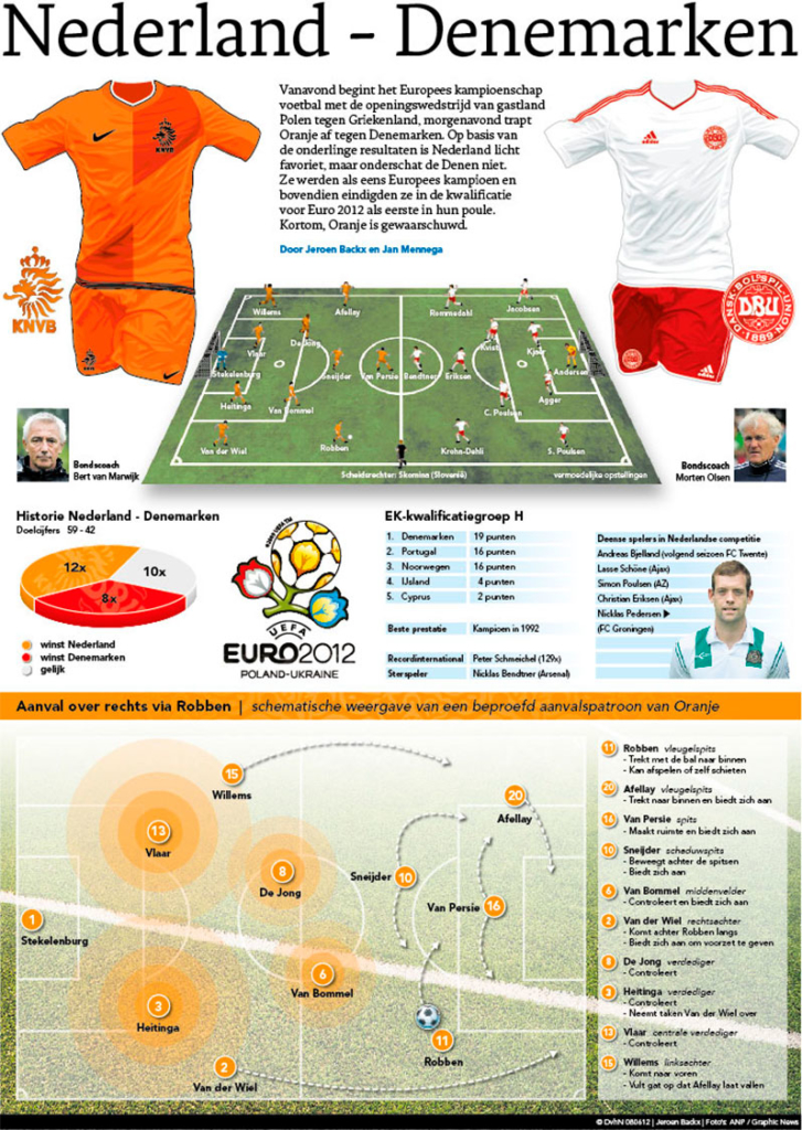 NEDERLAND - DENEMARKEN