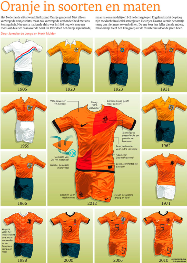 ORANJE IN SOORTEN EN MATEN
