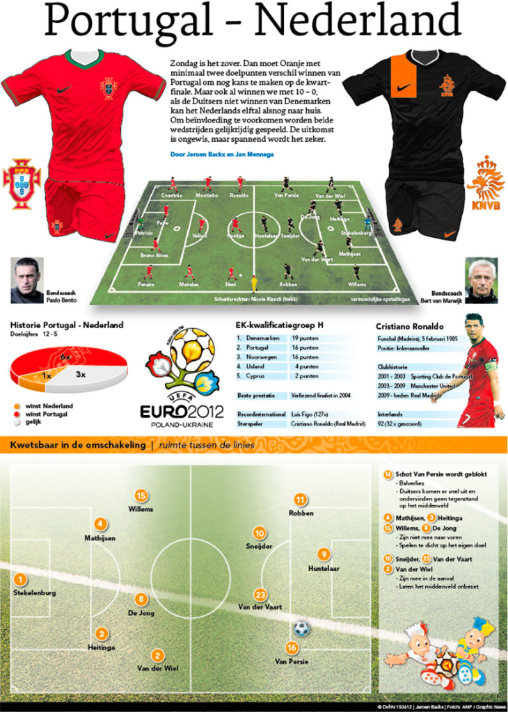 PORTUGAL - NEDERLAND