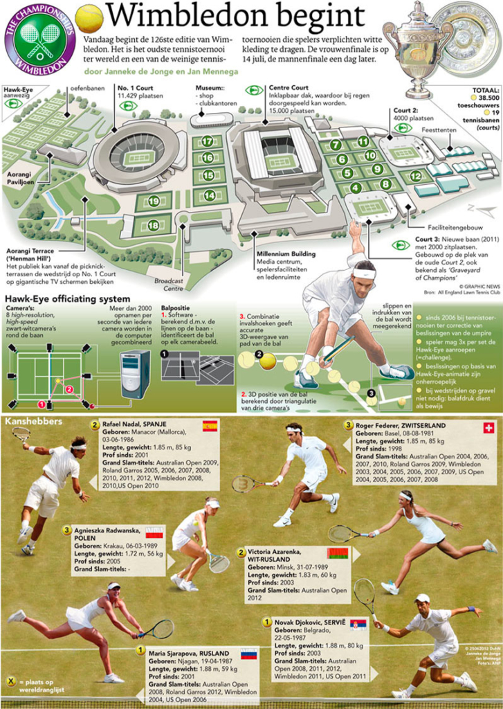WIMBLEDON BEGINT