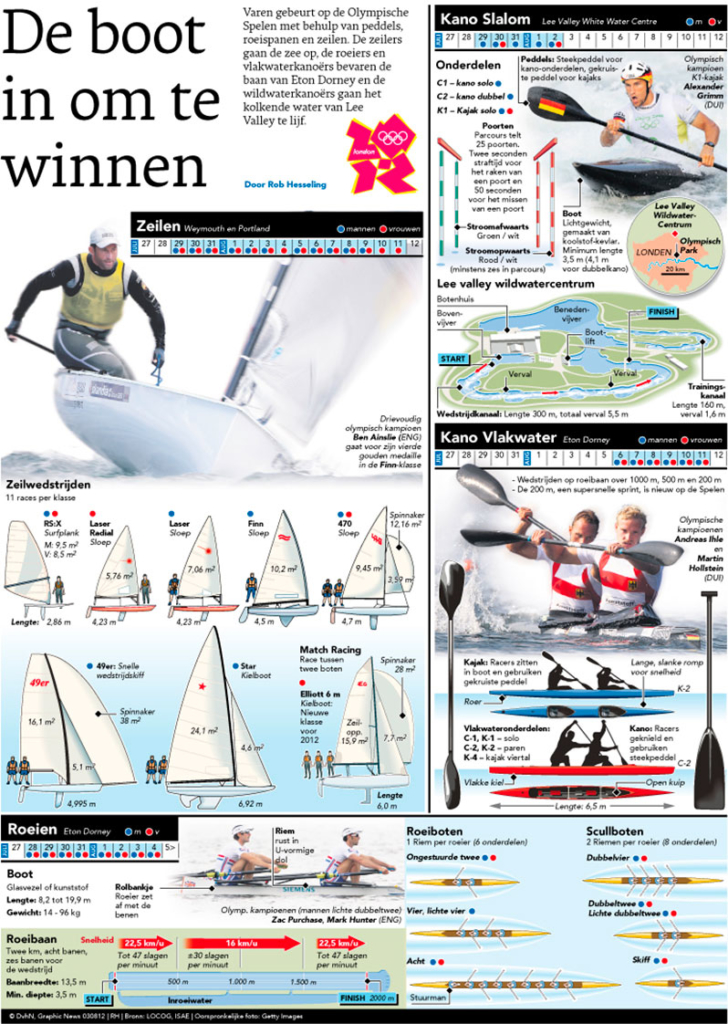 DE BOOT IN OM TE WINNEN