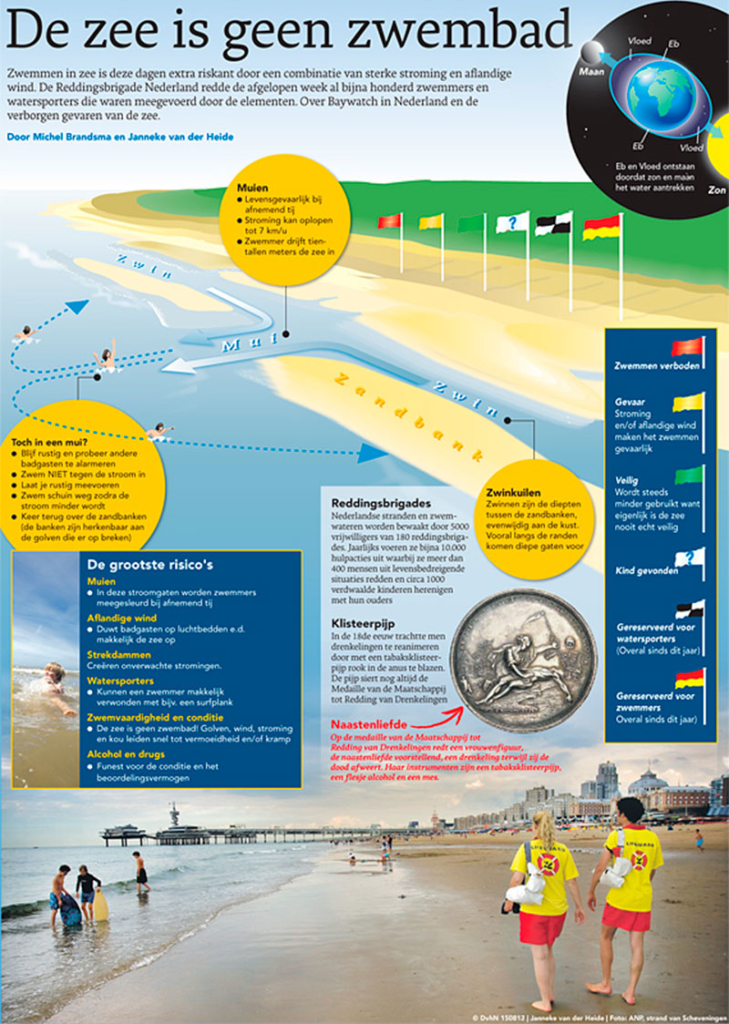 DE ZEE IS GEEN ZWEMBAD