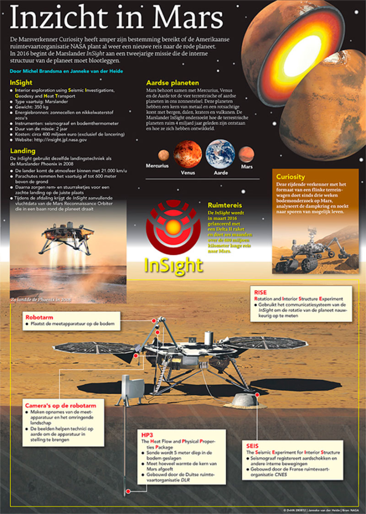 INZICHT IN MARS