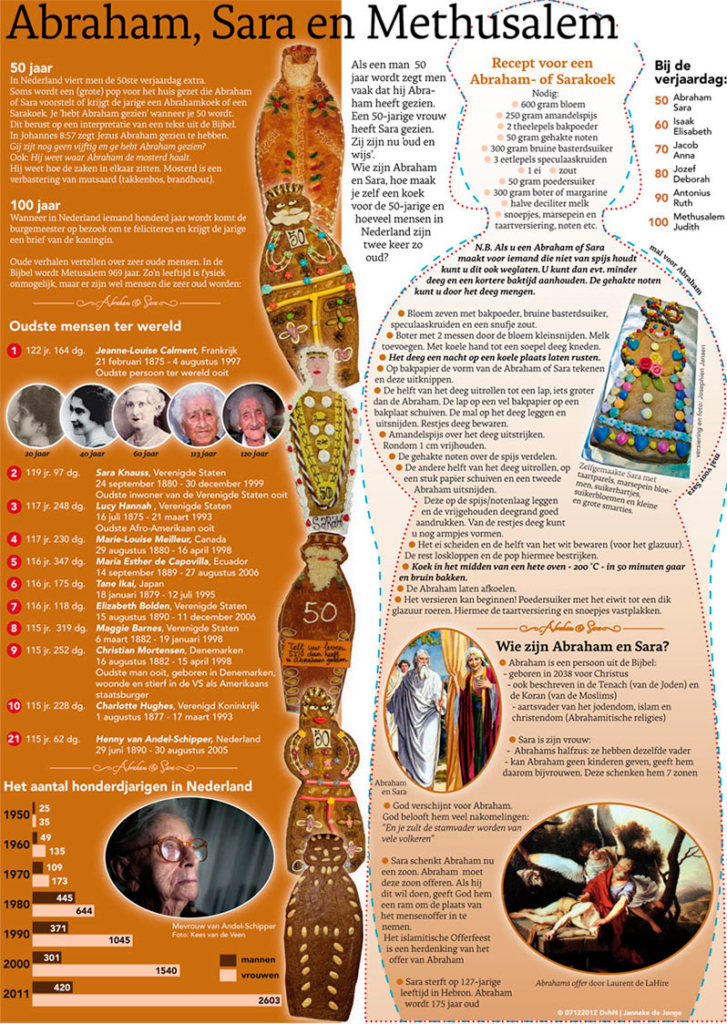 ABRAHAM, SARA EN METHUSALEM