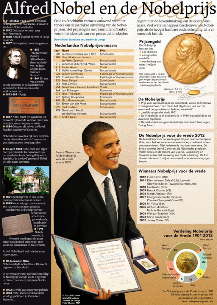 ALFRED NOBEL EN DE NOBELPRIJS