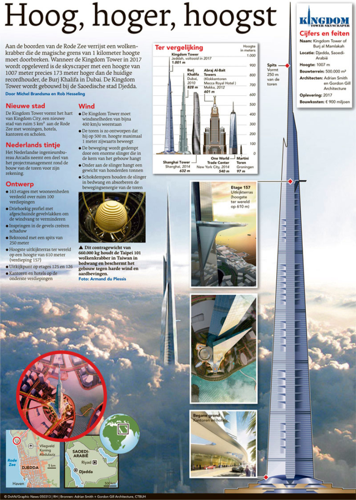HOOG, HOGER, HOOGST