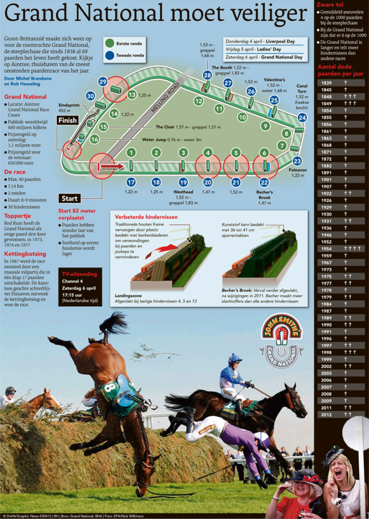 GRAND NATIONAL MOET VEILIGER