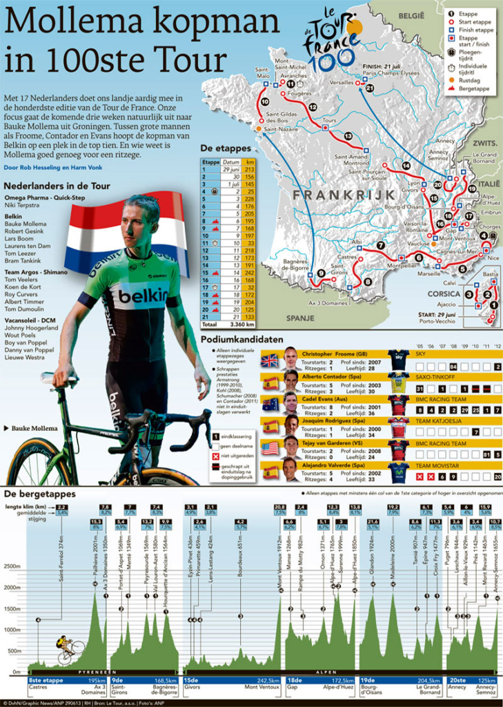MOLLEMA KOPMAN IN 100STE TOUR