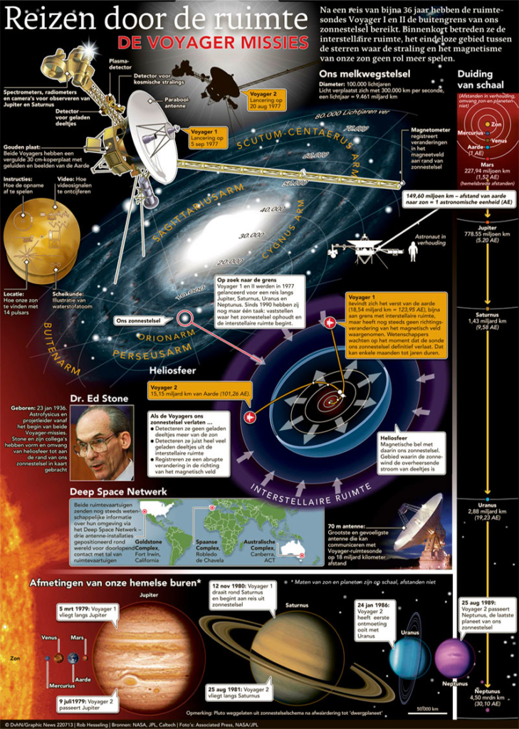 REIZEN DOOR DE RUIMTE, DE VOYAGER MISSIES