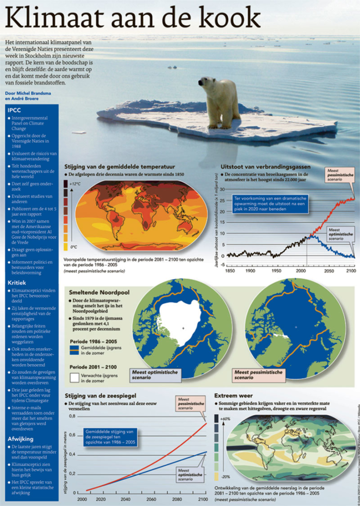 KLIMAAT AAN DE KOOK