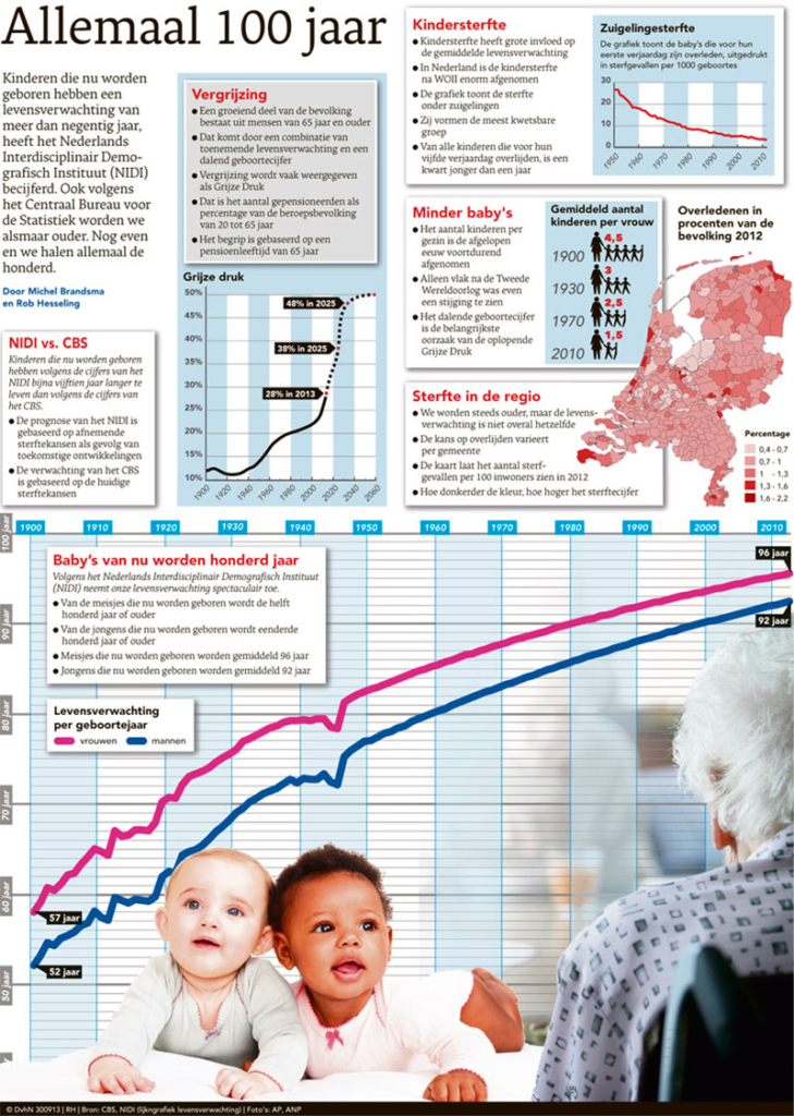 ALLEMAAL 100 JAAR