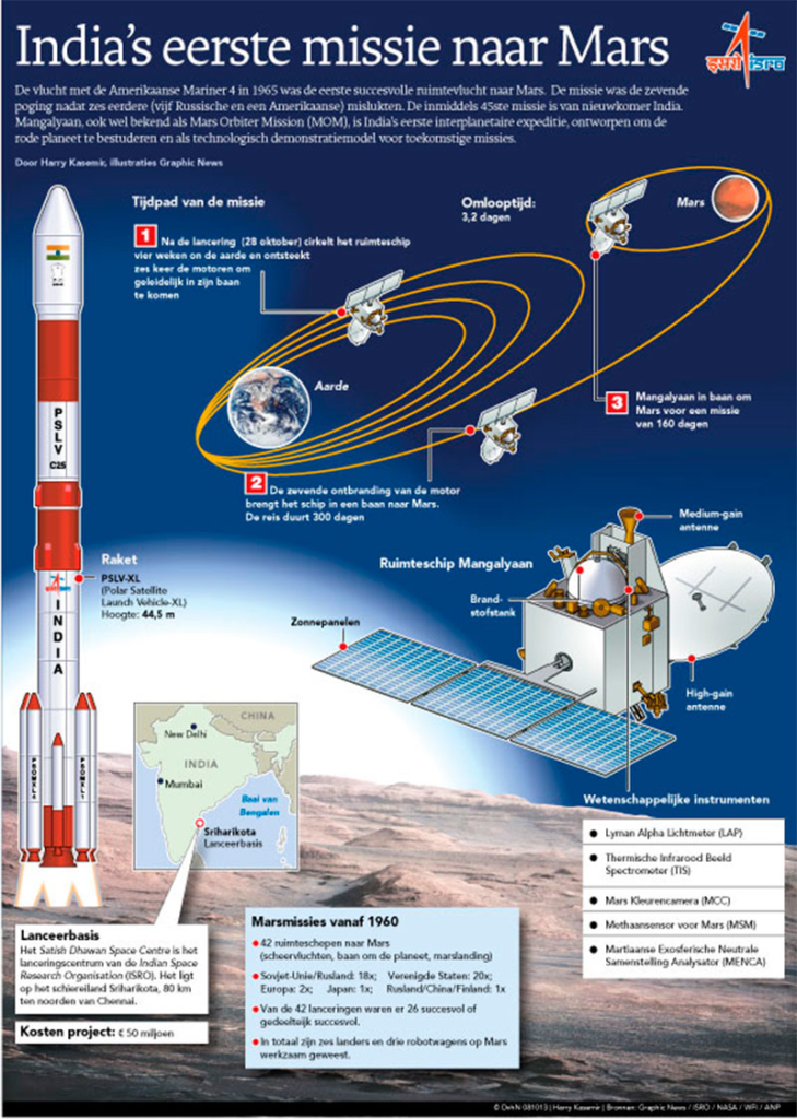 INDIA S EERSTE MISSIE NAAR MARS