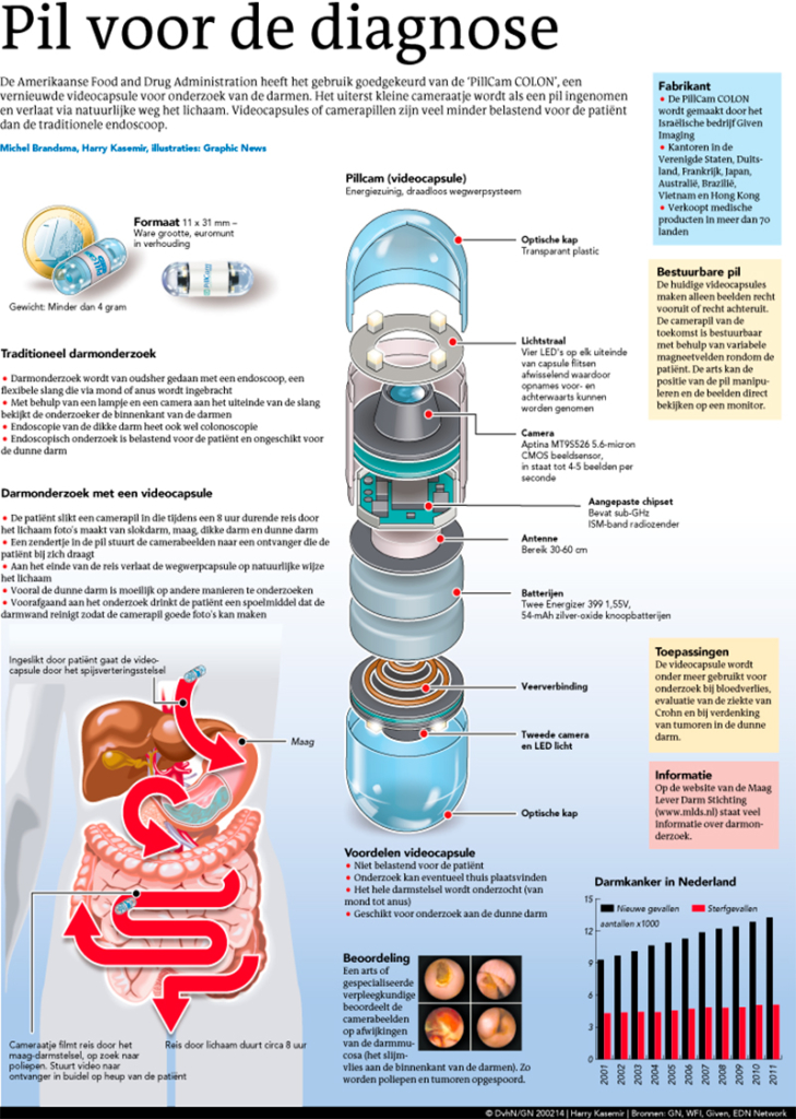 PIL VOOR DE DIAGNOSE