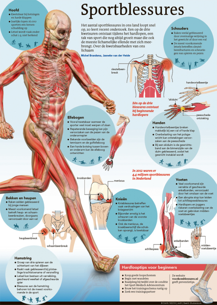 SPORTBLESSURES