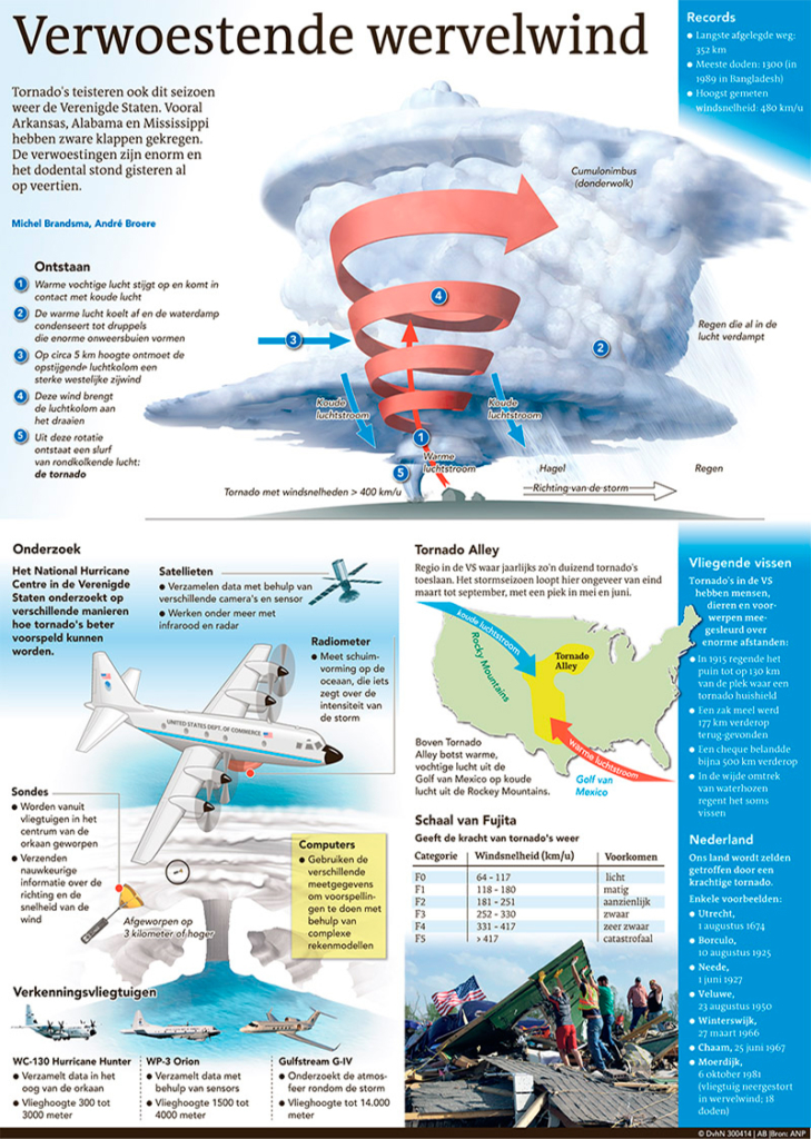 VERWOESTENDE WERVELWIND