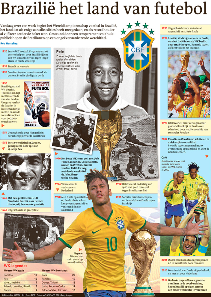 BRAZILIE HET LAND VAN FUTEBOL