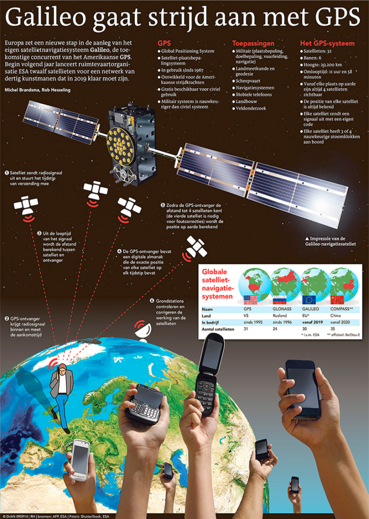 GALILEO GAAT STRIJD AAN MET GPS
