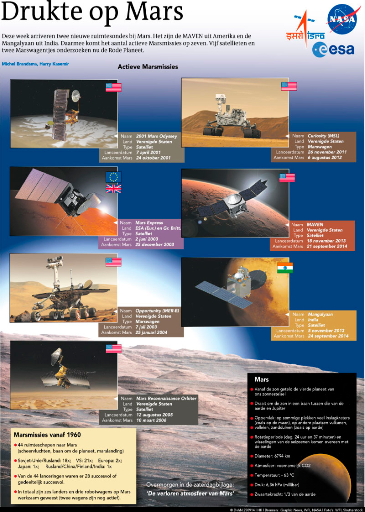 DRUKTE OP MARS