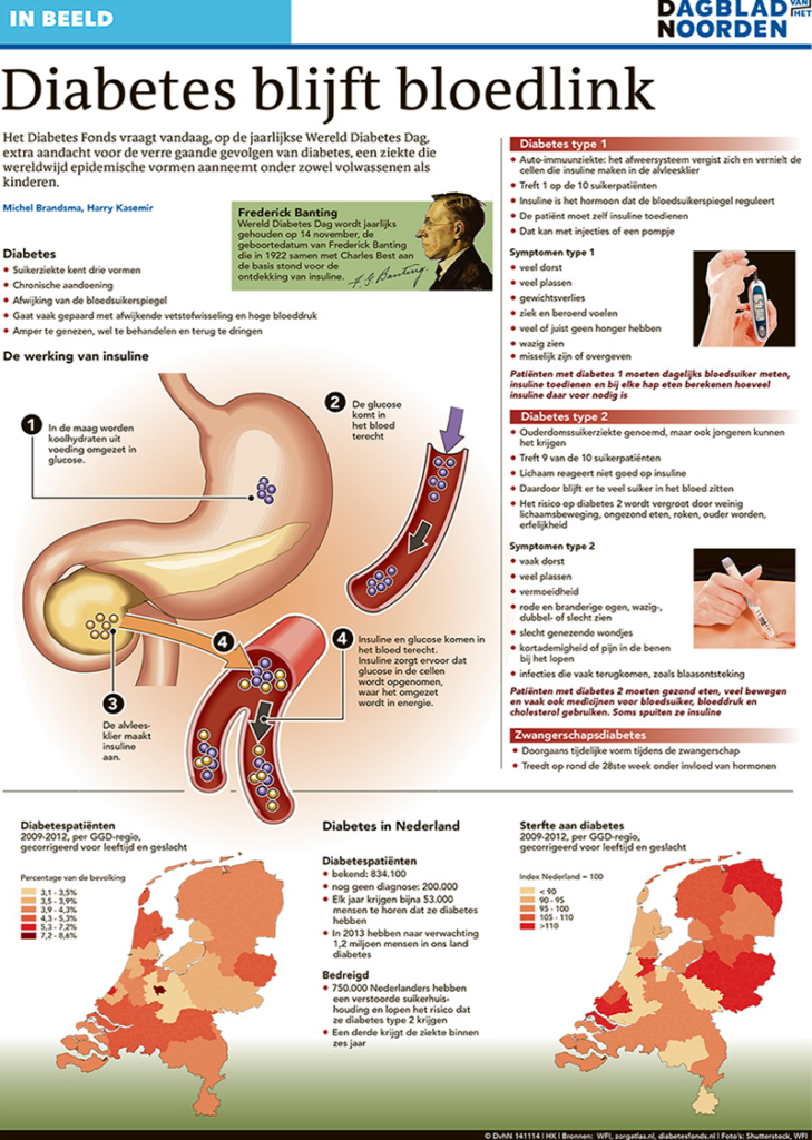 DIABETES BLIJFT BLOEDLINK