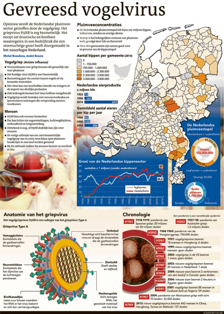 GEVREESD VOGELVIRUS