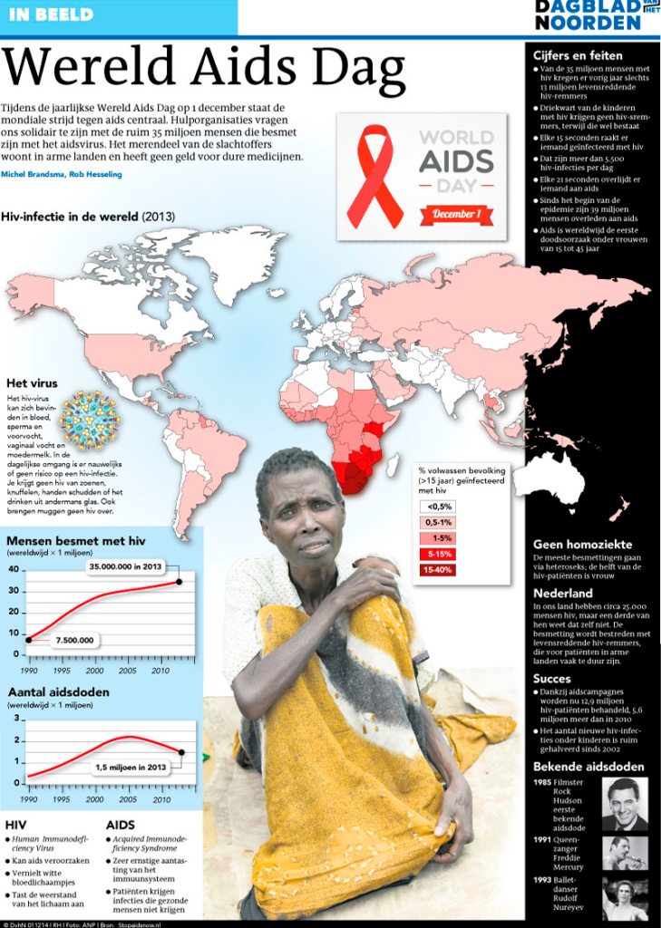 WERELD AIDS DAG