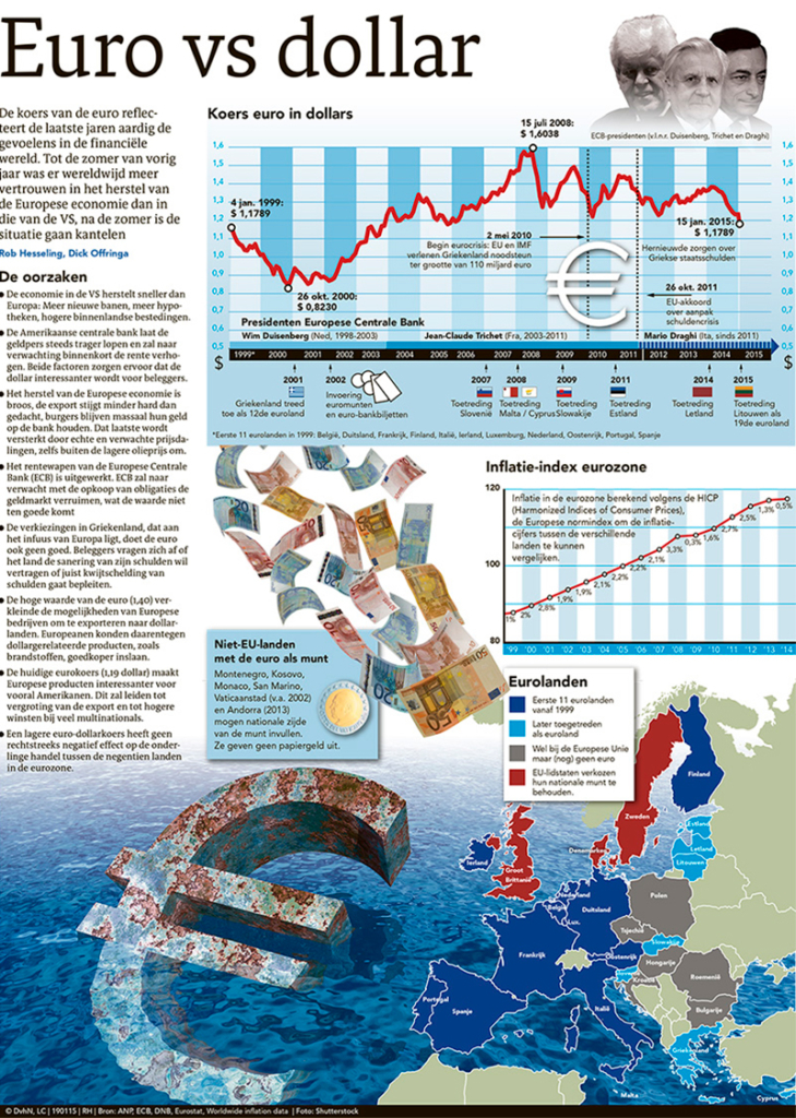 EURO VS DOLLAR