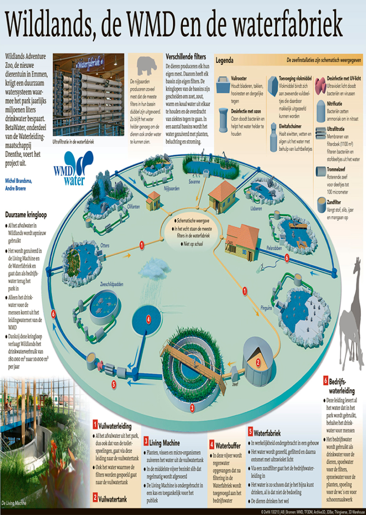 WILDLANDS, DE WMD EN DE WATERFABRIEK
