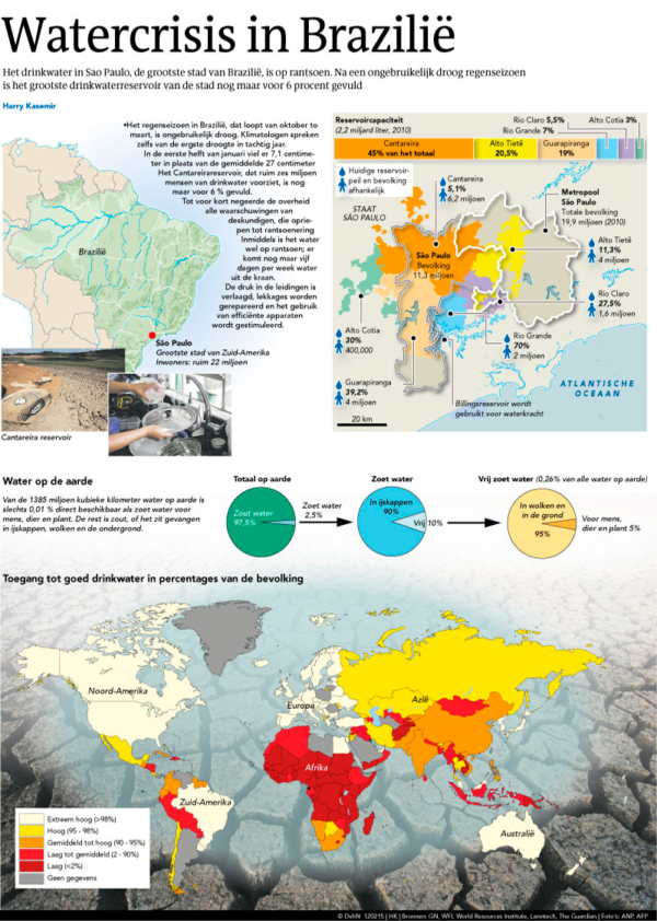 WATERCRISIS IN BRAZILIE