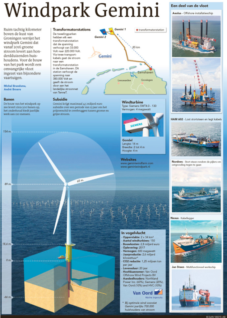 WINDPARK GEMINI